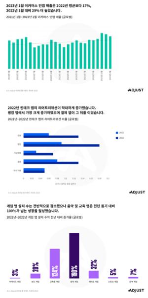 [NSP NEWS Image]“2023년은 이커머스, 핀테크, 게임 앱의 성장 기회”