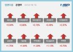 [NSP PHOTO][업앤다운]은행주 상승…JB금융·카카오뱅크↑
