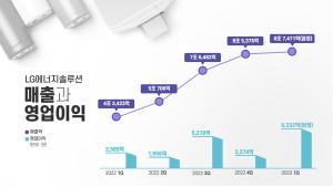 [NSP PHOTO]LG엔솔 23년 잠정 1Q 영업이익 전년比 144.6%↑…IRA 세액공제 금액 포함