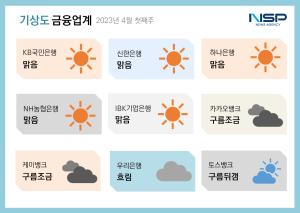 [NSP PHOTO][금융업계기상도]신한은행 맑음·케이뱅크 구름조금