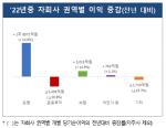 [NSP PHOTO]지난해 금융지주 부실채권 비율 소폭 상승…금감원, 신용손실 확대 유의