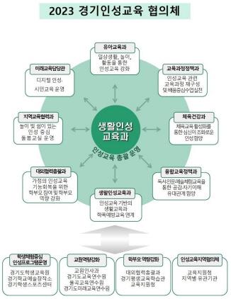 NSP통신-경기인성교육 협력 체계도. (이미지 = 경기도교육청)