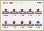 [NSP PHOTO][업앤다운]건설주 상승…GS건설↑·DL건설↓