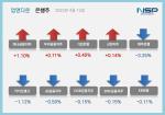 [NSP PHOTO][업앤다운]은행주 상승…하나금융↑·제주은행↓