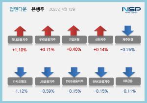 [NSP PHOTO][업앤다운]은행주 상승…하나금융↑·제주은행↓