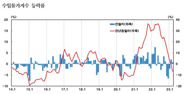 NSP통신- (그래프 = 한국은행)