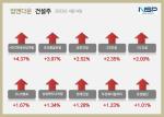 [NSP PHOTO][업앤다운]건설주 상승…HDC현대산업개발·삼성엔지니어링↑
