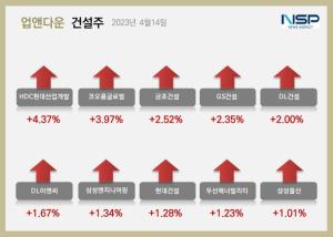 [NSP PHOTO][업앤다운]건설주 상승…HDC현대산업개발·삼성엔지니어링↑