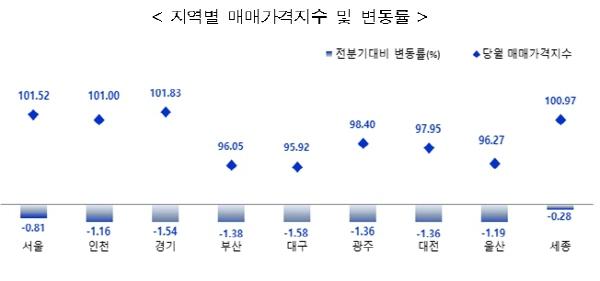 NSP통신- (그래프 = 한국부동산원)