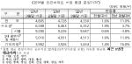 [NSP PHOTO]전국 민간 아파트 분양가 480만5천원…전월比 1.61% 상승