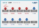 [NSP PHOTO][업앤다운]은행주 하락…제주은행 52주최고가↑·BNK금융↓