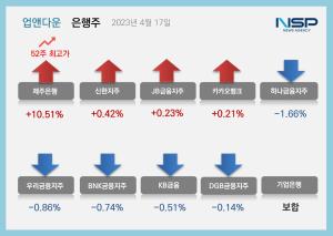 [NSP PHOTO][업앤다운]은행주 하락…제주은행 52주최고가↑·BNK금융↓