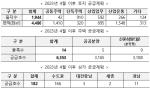 [NSP PHOTO]LH, 토지·주택 공급계획 설명회 개최…토지 1944필지·공공분양 6353가구·단지 내 상가 182호 공급