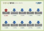 [NSP PHOTO][업앤다운]제약주 하락…녹십자↑·SK바이오사이언스↓