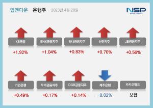 [NSP PHOTO][업앤다운]은행주 상승…KB금융↑·제주은행↓