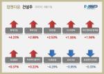 [NSP PHOTO][업앤다운]건설주 하락…현대건설↑·삼성엔지니어링↓