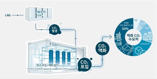 NSP통신-연료전지(SOFC) 연계 탄소 포집·액화·활용 실증사업 개념도 (이미지 = SK에코플랜트)