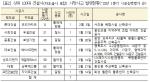 [NSP PHOTO]1분기 서희·대보건설 등 7개 건설현장서 사망사고 발생…국토부 위법사항 강력조치 계획