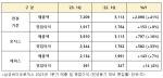 [NSP PHOTO]삼성바이오로직스 1Q 전년比 매출  41%↑·영업이익 9%↑