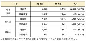 [NSP PHOTO]삼성바이오로직스 1Q 전년比 매출  41%↑·영업이익 9%↑