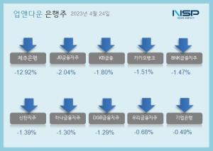 [NSP PHOTO][업앤다운]은행주 하락…상상인↑·제주은행↓