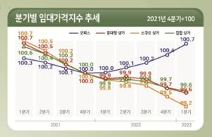 [NSP NEWS Image]2023년 1분기 상업용 부동산 임대가격지수 오피스상가