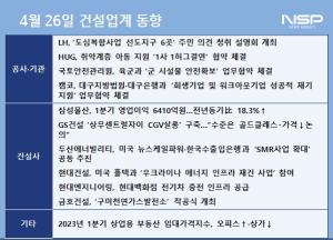 [NSP PHOTO][건설업계동향]삼성물산, 영업이익 활짝…현대건설·두산에너빌리티, SMR사업 본격화