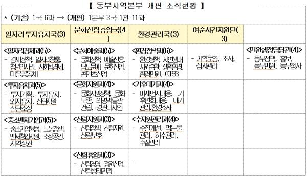 NSP통신-전남 동부지역본부 개편 조직현황[사진=전남도 자료 캡쳐]