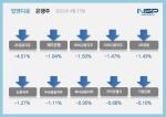 [NSP PHOTO][업앤다운]은행주 상승…JB금융↑·카카오뱅크↓