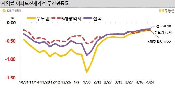 NSP통신- (그래프 = KB부동산)