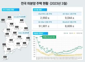 [NSP PHOTO]3월 전국 미분양 주택 7만2104가구…전월대비 4.4%↓