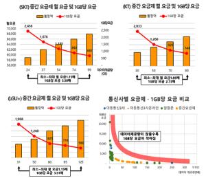 [NSP PHOTO]한국소비자연맹 이통3사 중간요금제 소비자 선택 긍정적·통신비 경감은 미지수