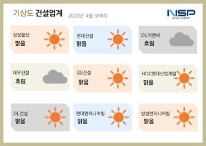 [NSP PHOTO][건설업계기상도]DL이앤씨 흐림·삼성엔지니어링 맑음