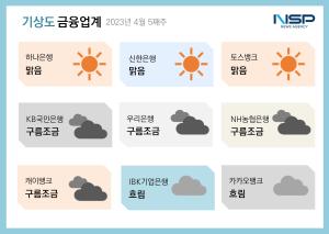 [NSP PHOTO][금융업계기상도]하나은행 맑음·카카오뱅크 흐림