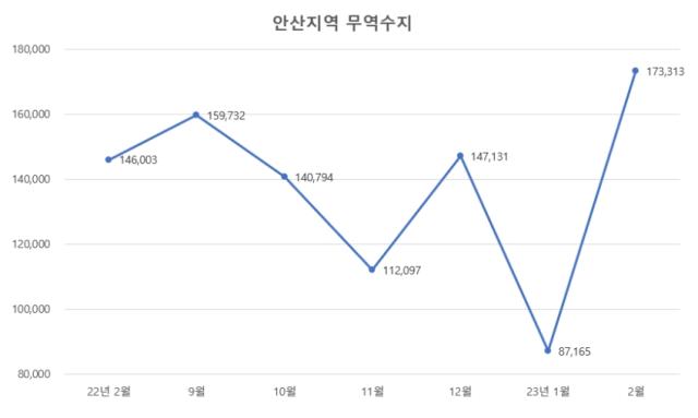 NSP통신-안산지역 무역수지 도표. (그래프 = 안산상공회의소)