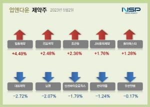 [NSP PHOTO][업앤다운]제약주 하락…삼성바이오로직스·셀트리온↓