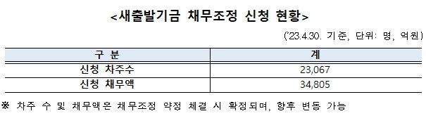 NSP통신- (표 = 캠코)