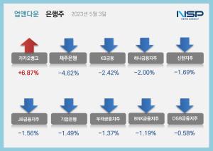 [NSP PHOTO][업앤다운]은행주 하락…카카오뱅크↑·제주은행↓