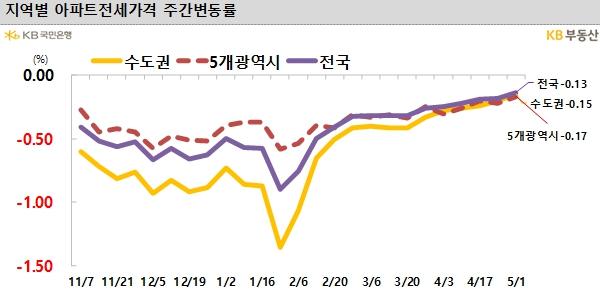 NSP통신- (그래프 = KB부동산)