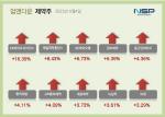 [NSP PHOTO][업앤다운]제약주 상승…SK바이오사이언스·SK바이오팜↑