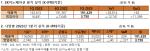 [NSP PHOTO]SK이노 1Q 전년比 매출 17.7%↑·영업이익 77.3%↓