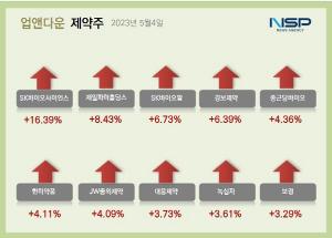 [NSP PHOTO][업앤다운]제약주 상승…SK바이오사이언스·SK바이오팜↑