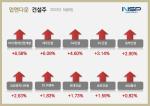 [NSP PHOTO][업앤다운]건설주 상승…HDC현대산업개발·GS건설↑