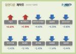 [NSP PHOTO][업앤다운]제약주 하락…SK바이오사이언스·삼일제약↓