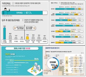 [NSP PHOTO]서울 공공임대 주택 만족도 87.7%…안정된 주거생활·저렴한주거비 만족
