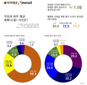 [NSP PHOTO]아이배냇 인크루트와 가정의 달 맞아 가족 간 대화 실태 설문 실시