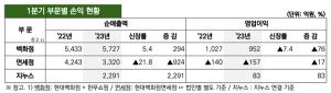 [NSP PHOTO]현대백화점 1Q 전년比 매출 17.5%↑·영업이익  12.4%↓