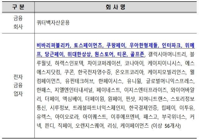 NSP통신-금융회사 및 전자금융업자에 대한 전자금융사고 책임이행보험 실태조사 결과, 보험 및 준비금 보유액이 기준금액을 미충족하는 것으로 조사된 회사 내역(금융감독원 제출) (표 = 양정숙 의원실)