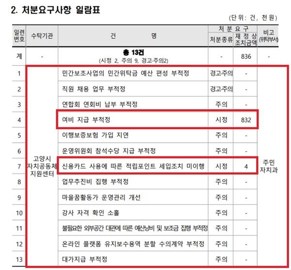 NSP통신-고양시 자치공동체지원센터 민간위탁사무 특정감사 결과 (사진 = 고양시)