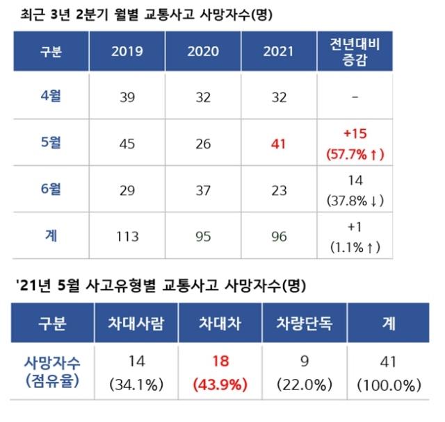 NSP통신-경기남부 교통사고 분석 자료. (표 = 한국교통안전공단 경기남부본부)